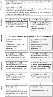 Supporting adoptive and foster parents of adolescents through the trauma-informed e-Connect parent group: a preliminary descriptive study